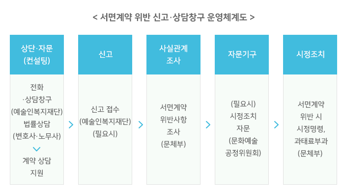 운영 체계도